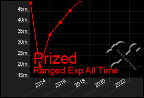 Total Graph of Prized