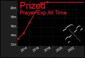 Total Graph of Prized