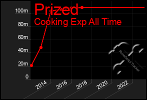 Total Graph of Prized