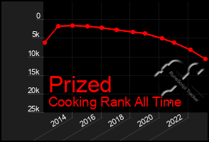 Total Graph of Prized