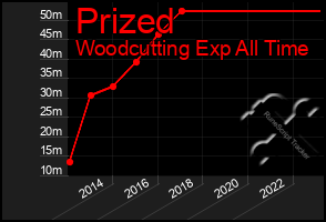 Total Graph of Prized