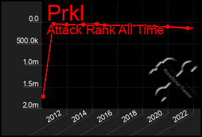 Total Graph of Prkl