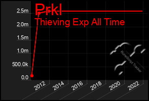 Total Graph of Prkl