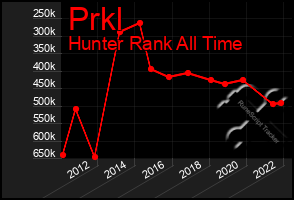 Total Graph of Prkl