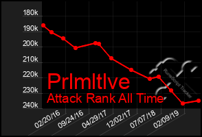 Total Graph of Prlmltlve