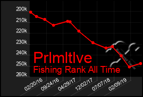 Total Graph of Prlmltlve