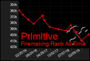 Total Graph of Prlmltlve