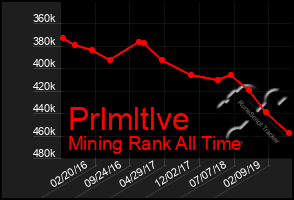 Total Graph of Prlmltlve