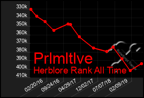 Total Graph of Prlmltlve