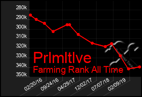 Total Graph of Prlmltlve