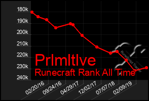 Total Graph of Prlmltlve