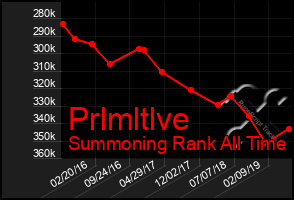 Total Graph of Prlmltlve