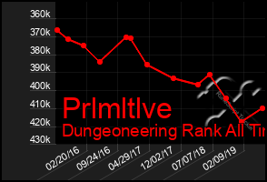 Total Graph of Prlmltlve