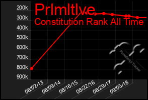 Total Graph of Prlmltlve