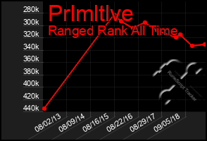 Total Graph of Prlmltlve