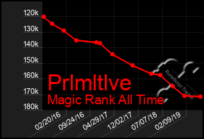 Total Graph of Prlmltlve