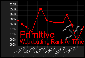 Total Graph of Prlmltlve