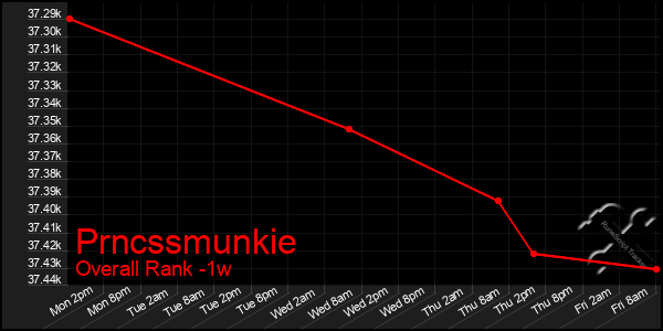 1 Week Graph of Prncssmunkie