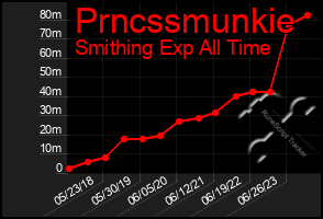 Total Graph of Prncssmunkie