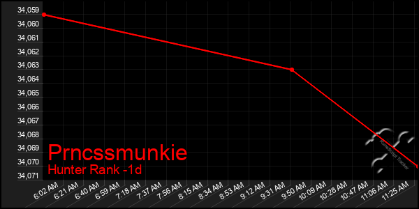 Last 24 Hours Graph of Prncssmunkie