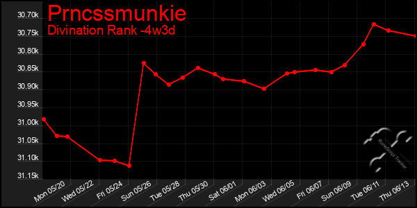 Last 31 Days Graph of Prncssmunkie