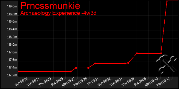 Last 31 Days Graph of Prncssmunkie