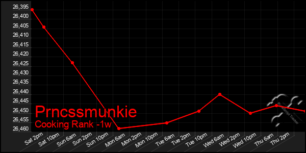 Last 7 Days Graph of Prncssmunkie