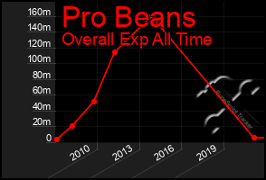 Total Graph of Pro Beans