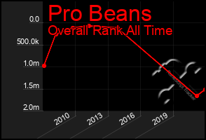 Total Graph of Pro Beans