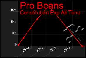 Total Graph of Pro Beans