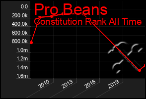 Total Graph of Pro Beans