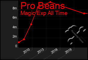 Total Graph of Pro Beans