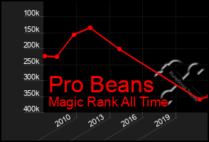 Total Graph of Pro Beans