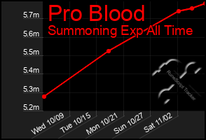 Total Graph of Pro Blood