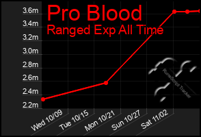 Total Graph of Pro Blood