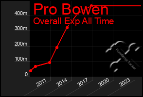 Total Graph of Pro Bowen