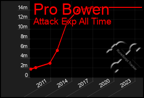 Total Graph of Pro Bowen