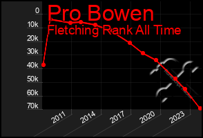 Total Graph of Pro Bowen