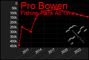 Total Graph of Pro Bowen