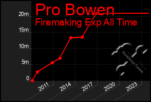 Total Graph of Pro Bowen