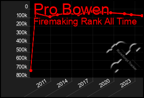 Total Graph of Pro Bowen