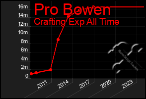 Total Graph of Pro Bowen