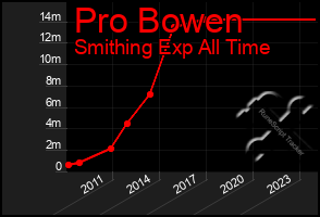 Total Graph of Pro Bowen