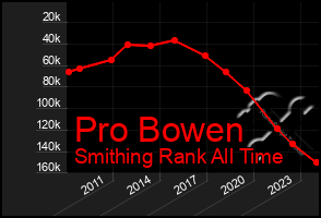 Total Graph of Pro Bowen