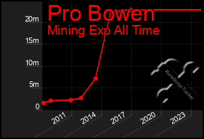 Total Graph of Pro Bowen