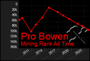 Total Graph of Pro Bowen