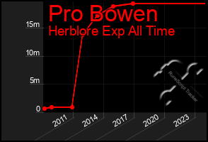 Total Graph of Pro Bowen