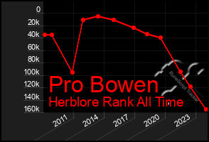 Total Graph of Pro Bowen