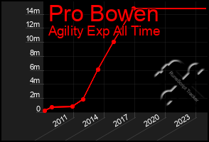 Total Graph of Pro Bowen