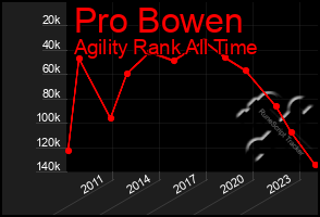 Total Graph of Pro Bowen